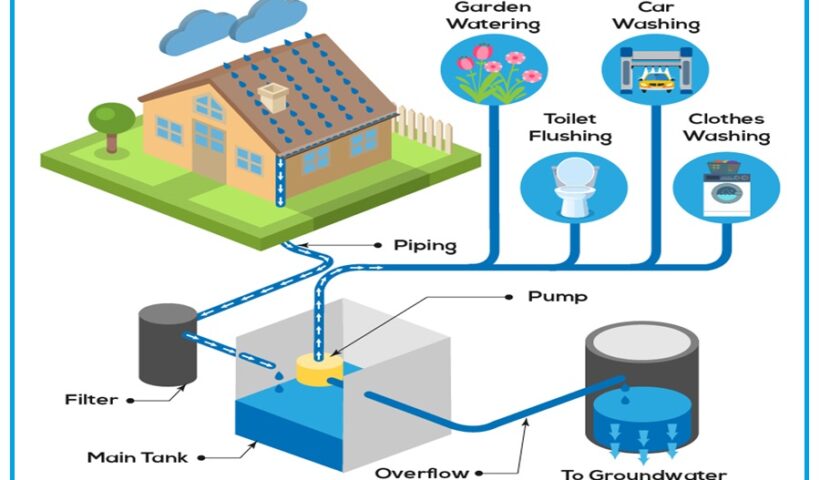 Rain Water Harvesting