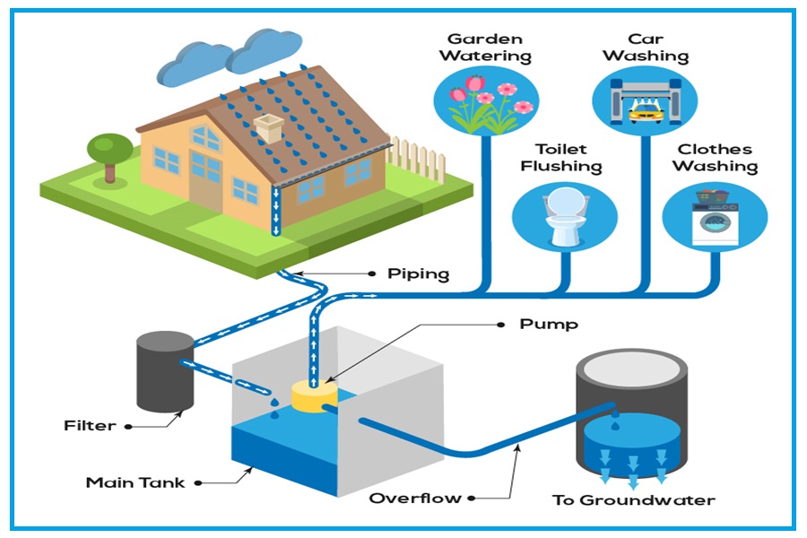 Rain Water Harvesting