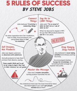 Steve Jobs-Success Rules