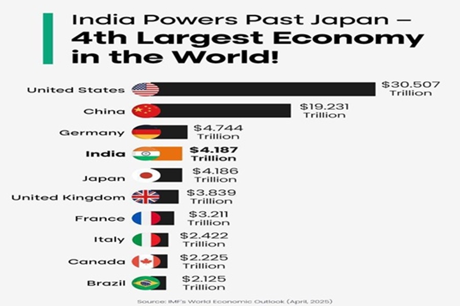 Indian Economy